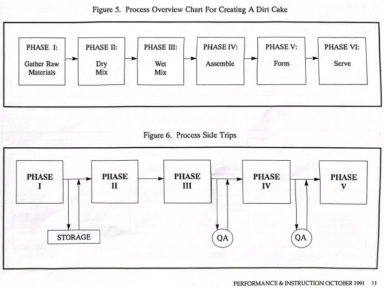 Process over chart - creating a dirt cake